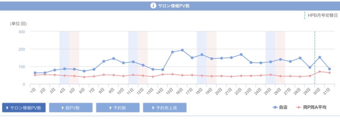 ホットペッパービューティー管理画面のサロン情報PV数グラフ。自店のPVが同プラン同エリア平均を大きく上回って推移している